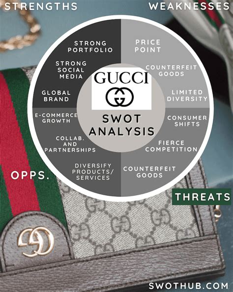 Guccis SWOT Analysis Demystified 